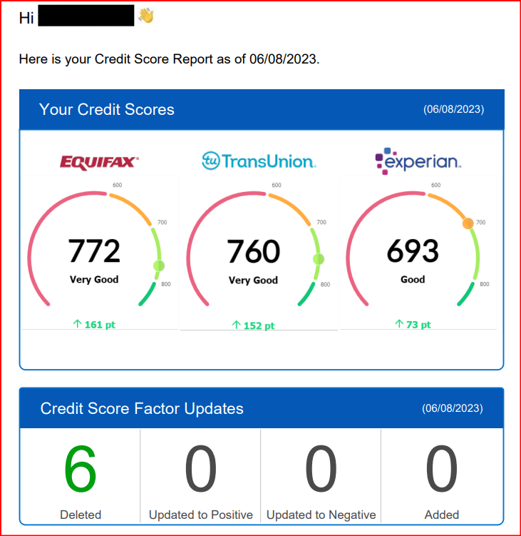 Client result: Equifax 772, +161 points